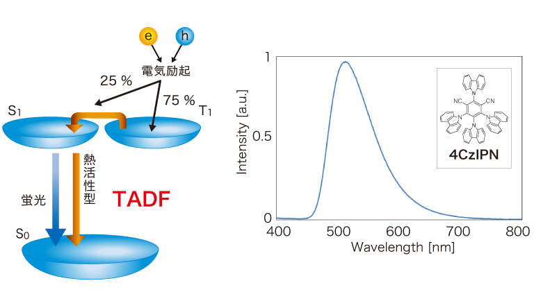 TADF材料の発光量子収率測定