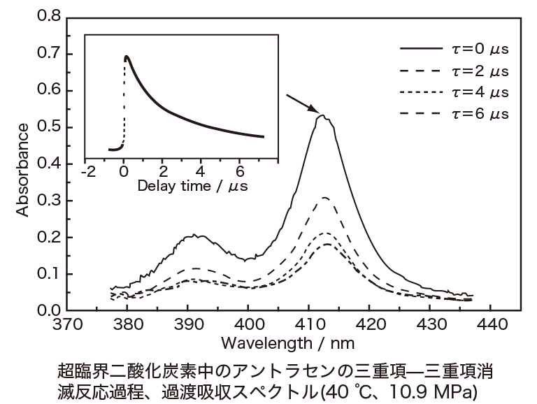 超臨界二酸化炭素中 (40 ℃、10.9 MPa)のアントラセンの三重項-三重項消滅反応過程の過渡吸収スペクトル