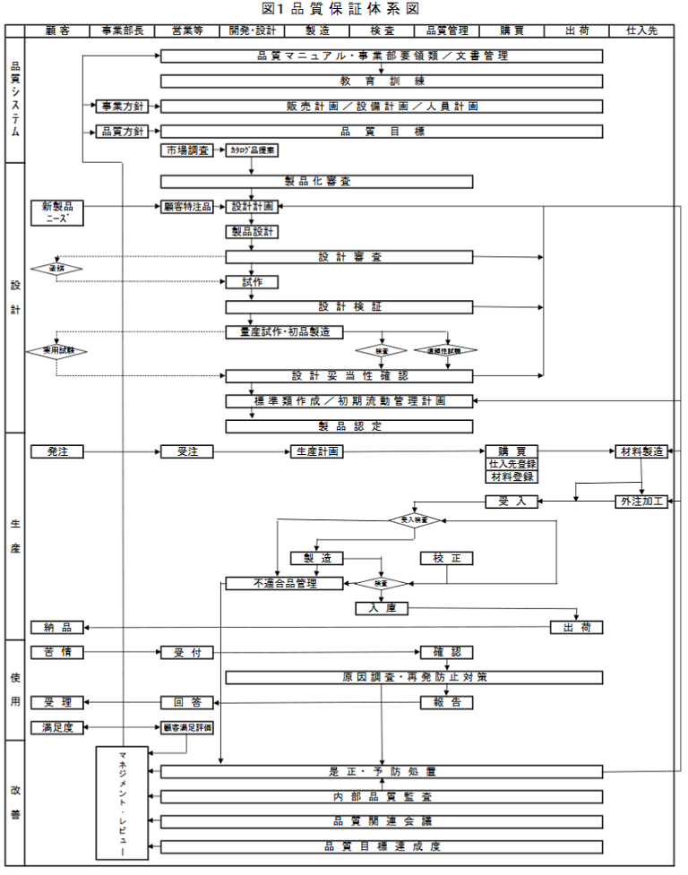 図1 品質保証体系図 [135 KB/PDF]