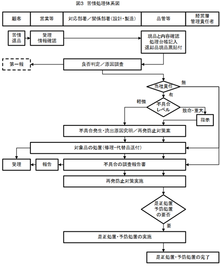 図3 苦情処理体系図 [56 KB/PDF］