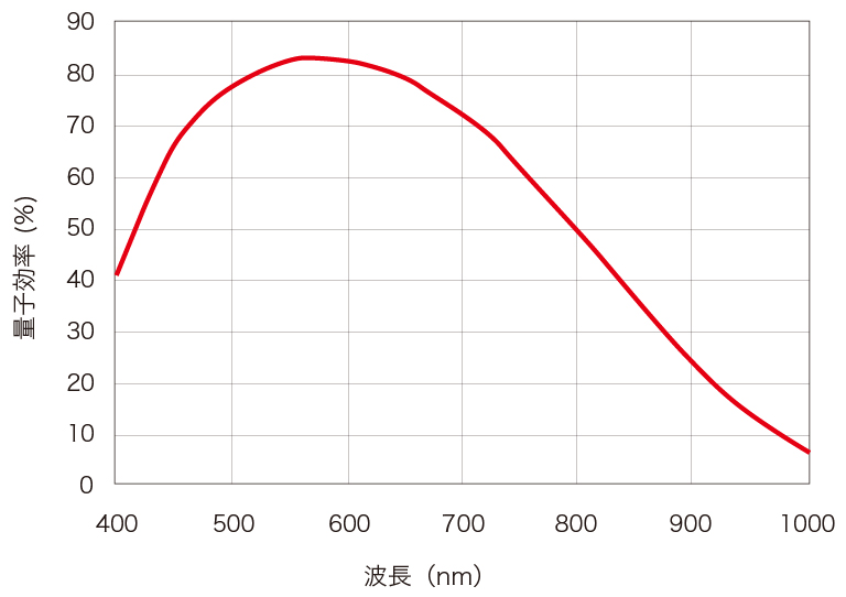 c11440-52u30 分光感度グラフ