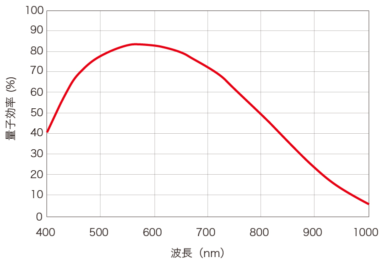 C13440-20CU 分光感度特性