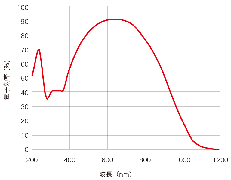 c10000 分光感度グラフ