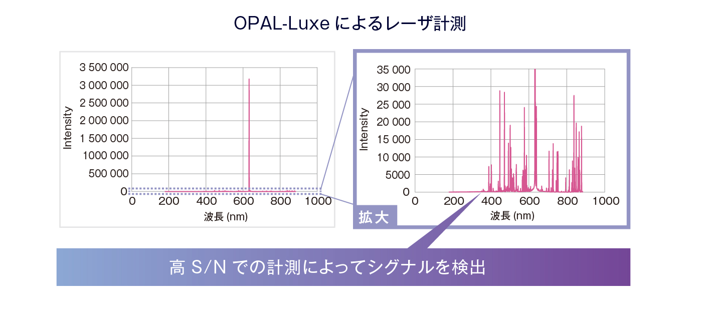 OPAL-Luxeによるレーザ計測