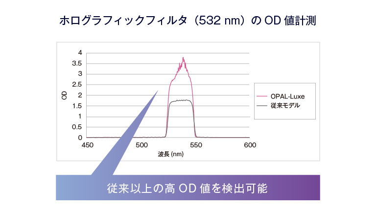 ホログラフィックフィルタ（532 nm）のOD値計測