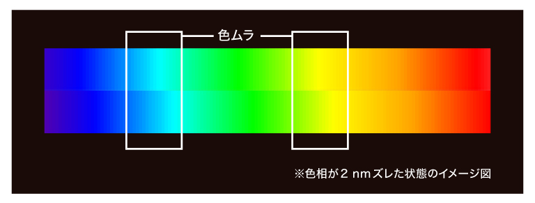 マイクロLEDの発光波長のばらつき イメージ図