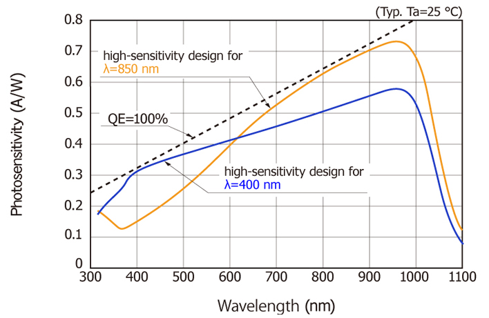 wavelength showing optimum sensitivity