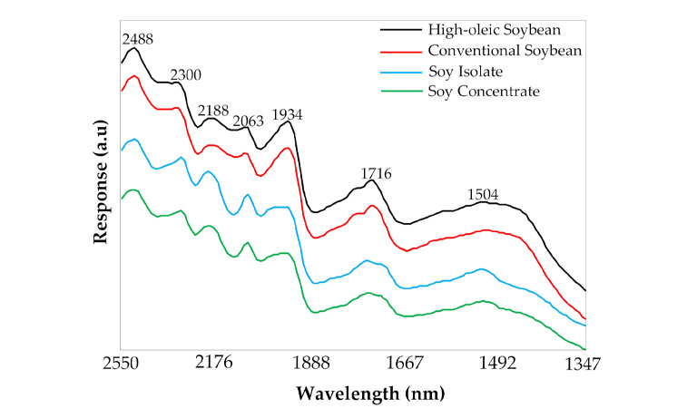 Raw NIR spectra of ground soybeans, soy isolate, and soy concentrate