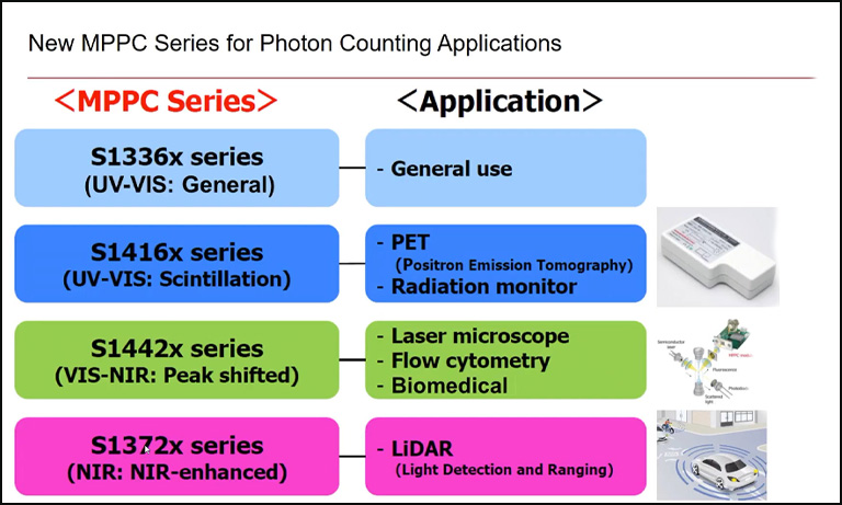 New MPPC series for photon counting applications