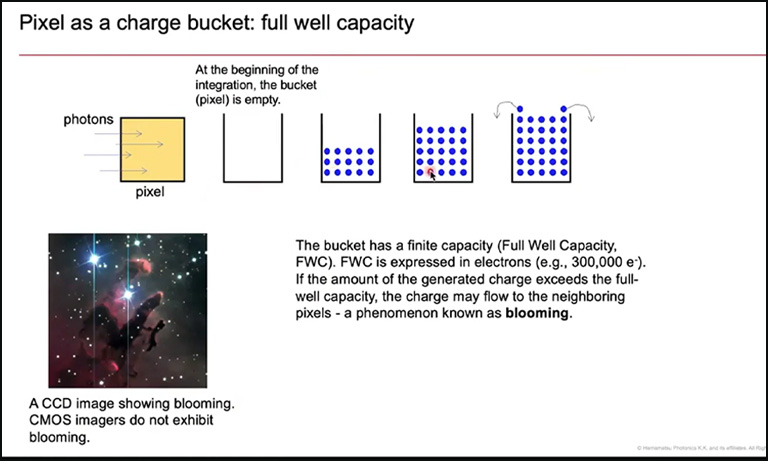 Pixel as a charge bucket: full well capacity