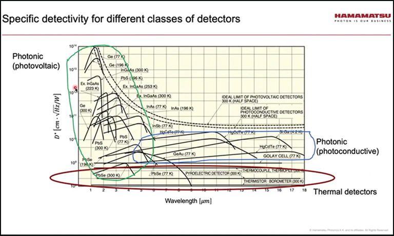 Specific detectivity for different classes of detectors