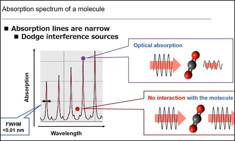 Possibilities in Mid Infrared Optical Technology For Monitoring Gas