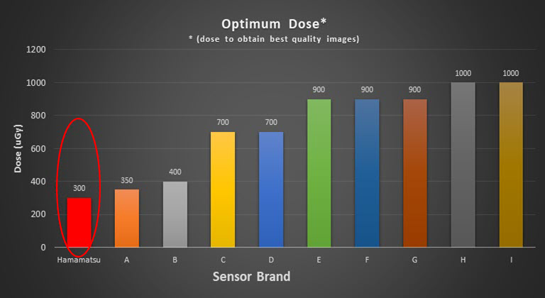 graph - Hamamatsu CMOS sensors have the lowest required dose among major sensors