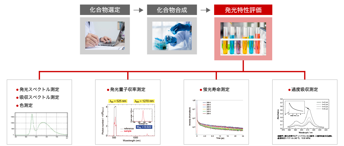 発光材料の研究・開発の流れ