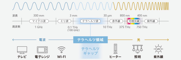 テラヘルツ波研究