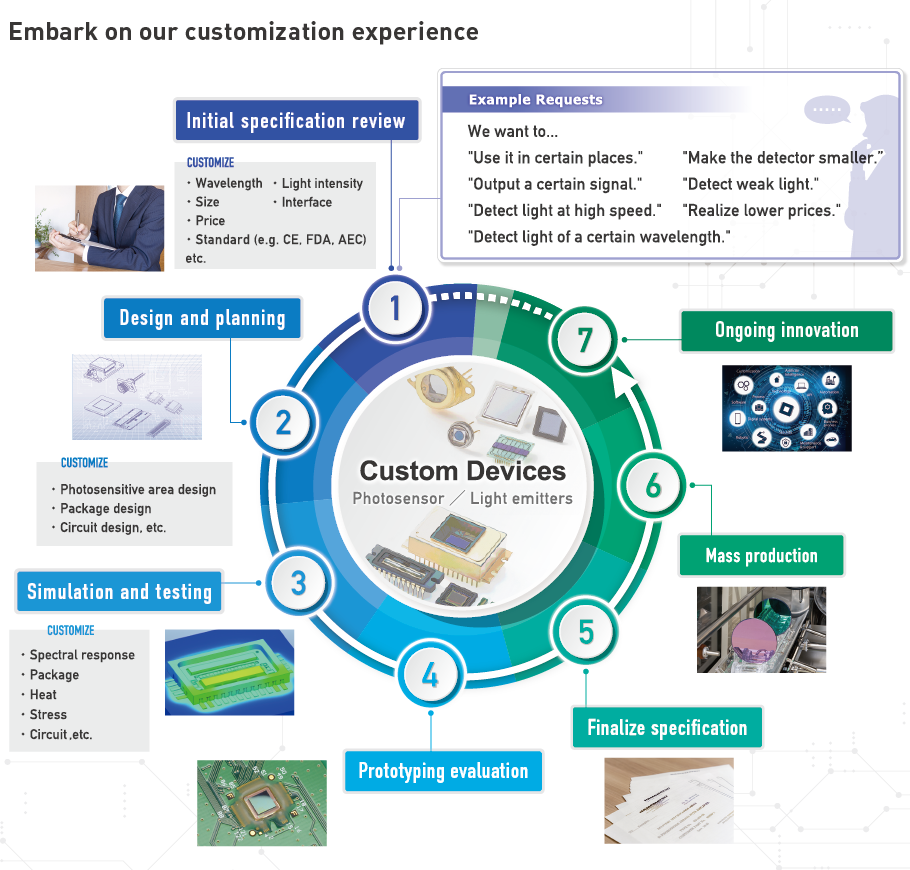 Custom devices | Photodiodes | Hamamatsu Photonics