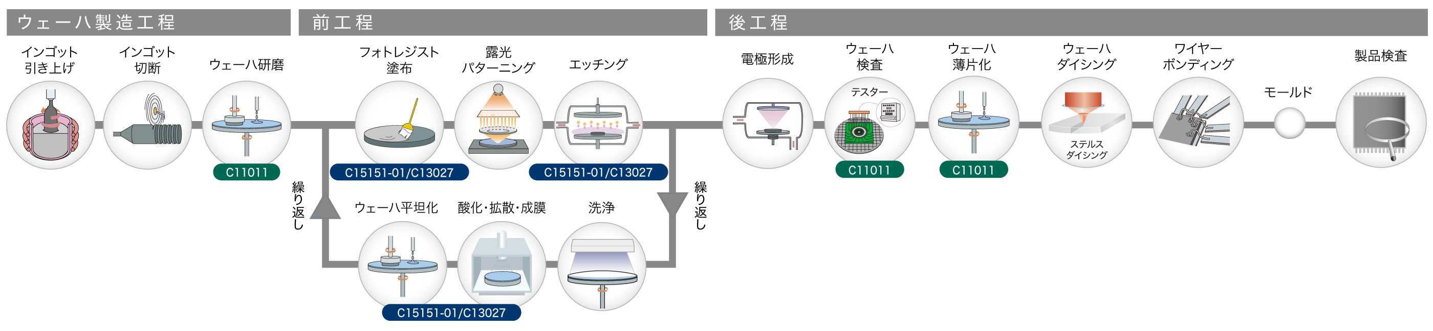 製造工程測定対象