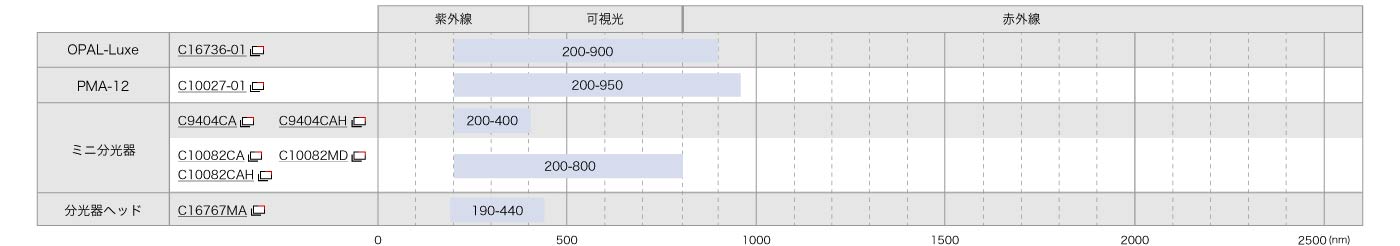 紫外域波長範囲表