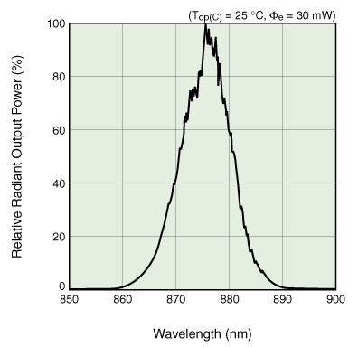 l11607-04 Typical Emission Spectrum