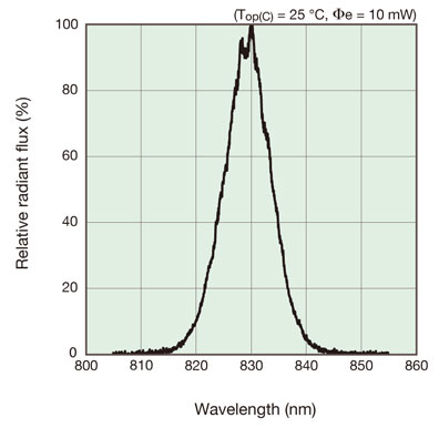 l11607-04 Typical Emission Spectrum