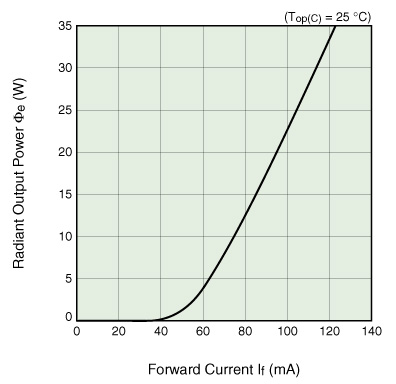 l11607-04 Radiant Output Power vs. Forward Current(Typ)