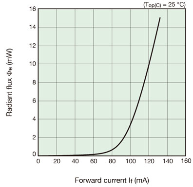 l11607-04 Radiant Output Power vs. Forward Current(Typ)