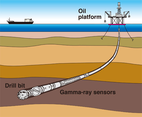 Figure 2: LWD-MWD