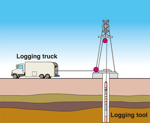 Figure 1:  Wireline