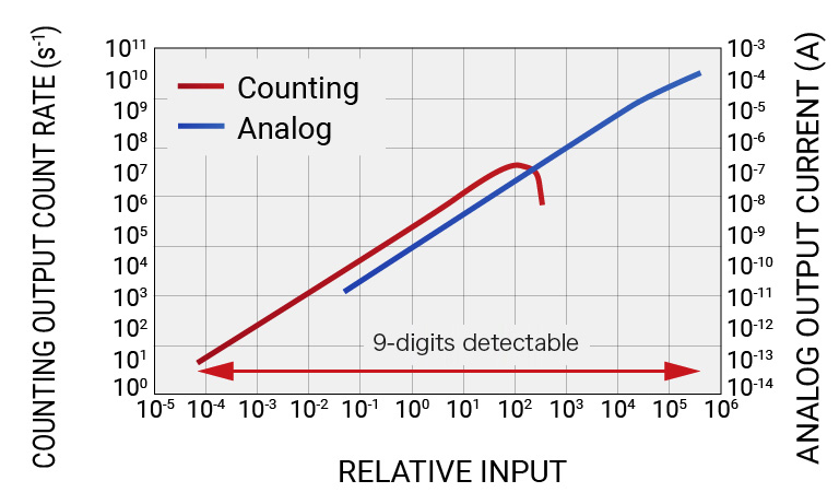 Dynamic range