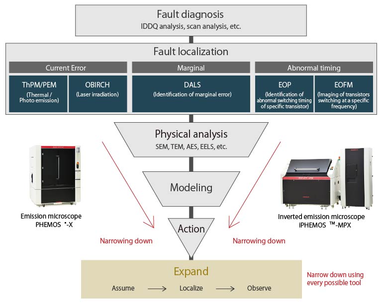 Workflow of Semiconductor Failure Analysis