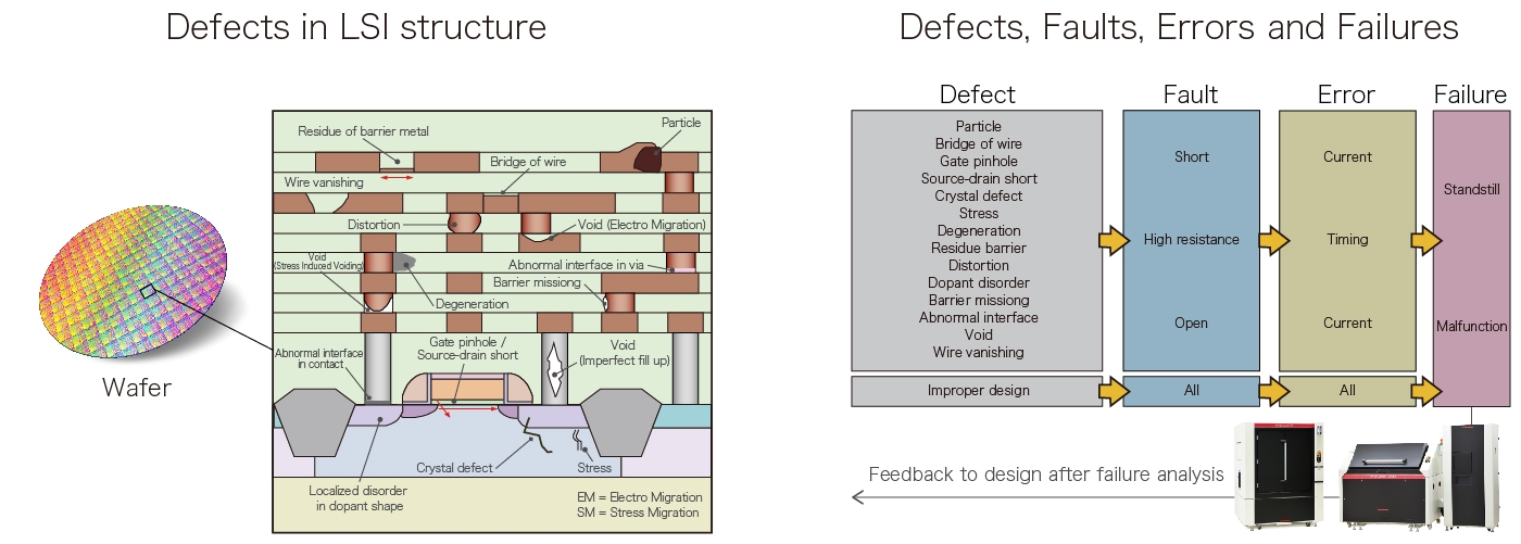 Defects in LSI structure, defects, faults, errors and failures that can be detected by PHEMOS.