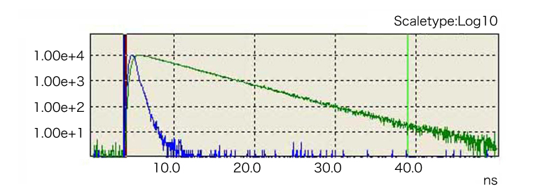 Example of fluorescence lifetime measurement data