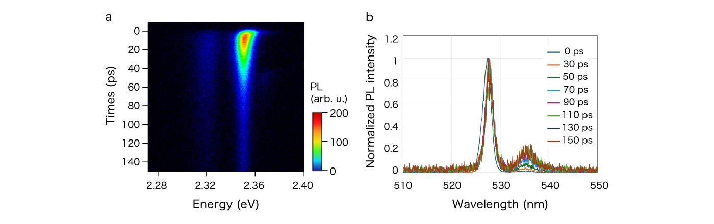 Time- and spectrally-resolved PL emission