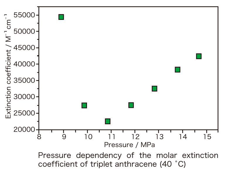三重項アントラセンのモル吸光係数の圧力依存性（40℃）