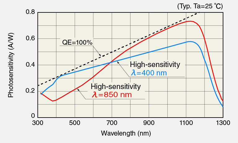 Optimum sensitive design