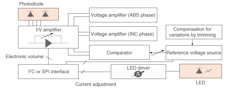 Example block diagram of a customized photo IC that combines a photodiode, LED, and peripheral circuits.
