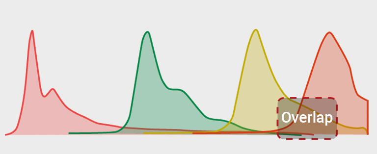 Wavelength spectra in conventional flow cytometry