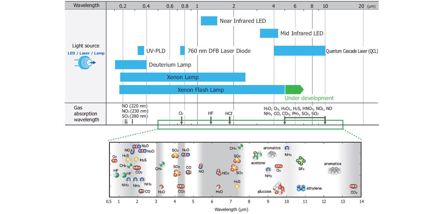 Gas Analysis Light Source Graph