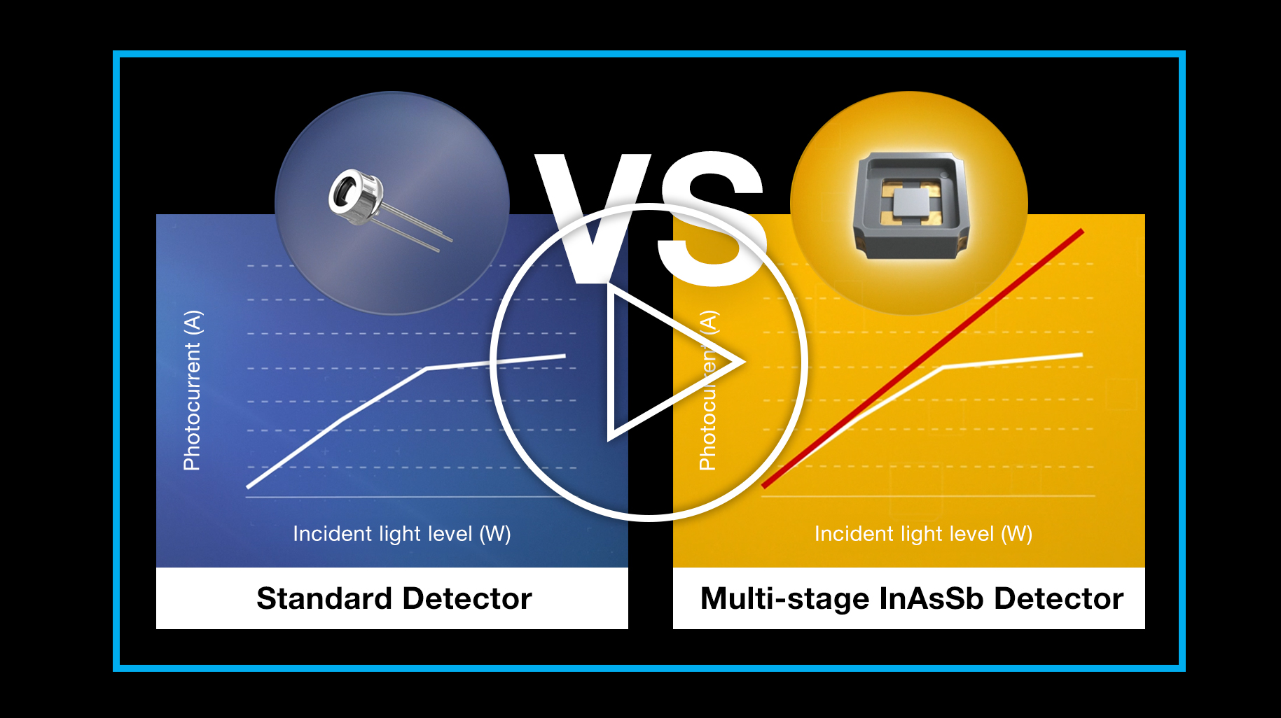 Standard vs. Multi-stage InAsSb Detector