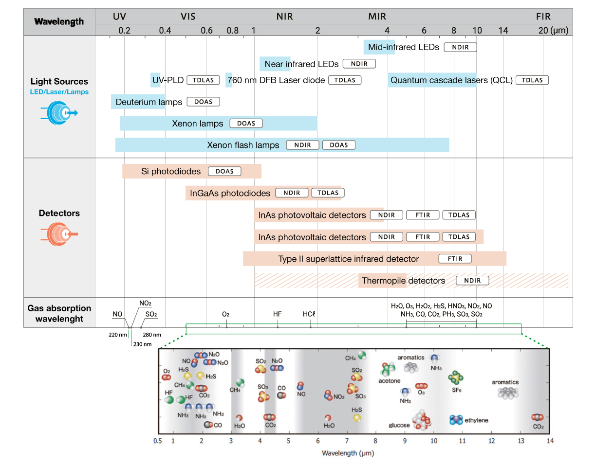 Absorption wavelengths of gases and compatible products