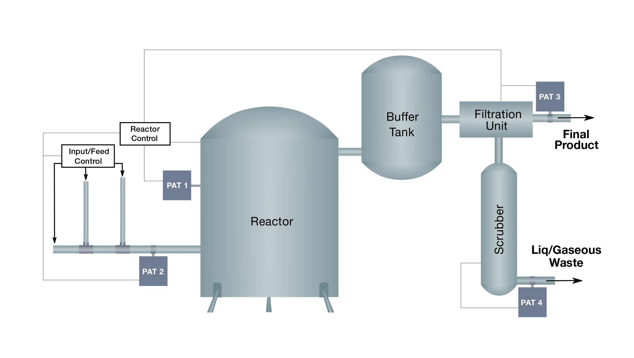 Process Analytical Technology (PAT)