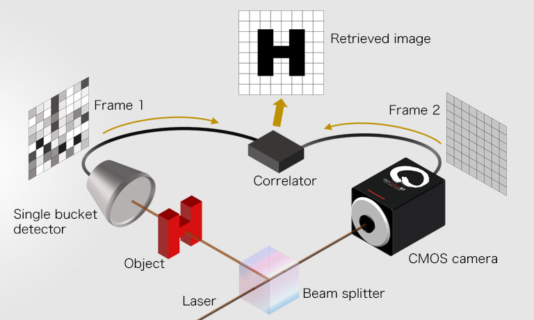 Quantum imaging