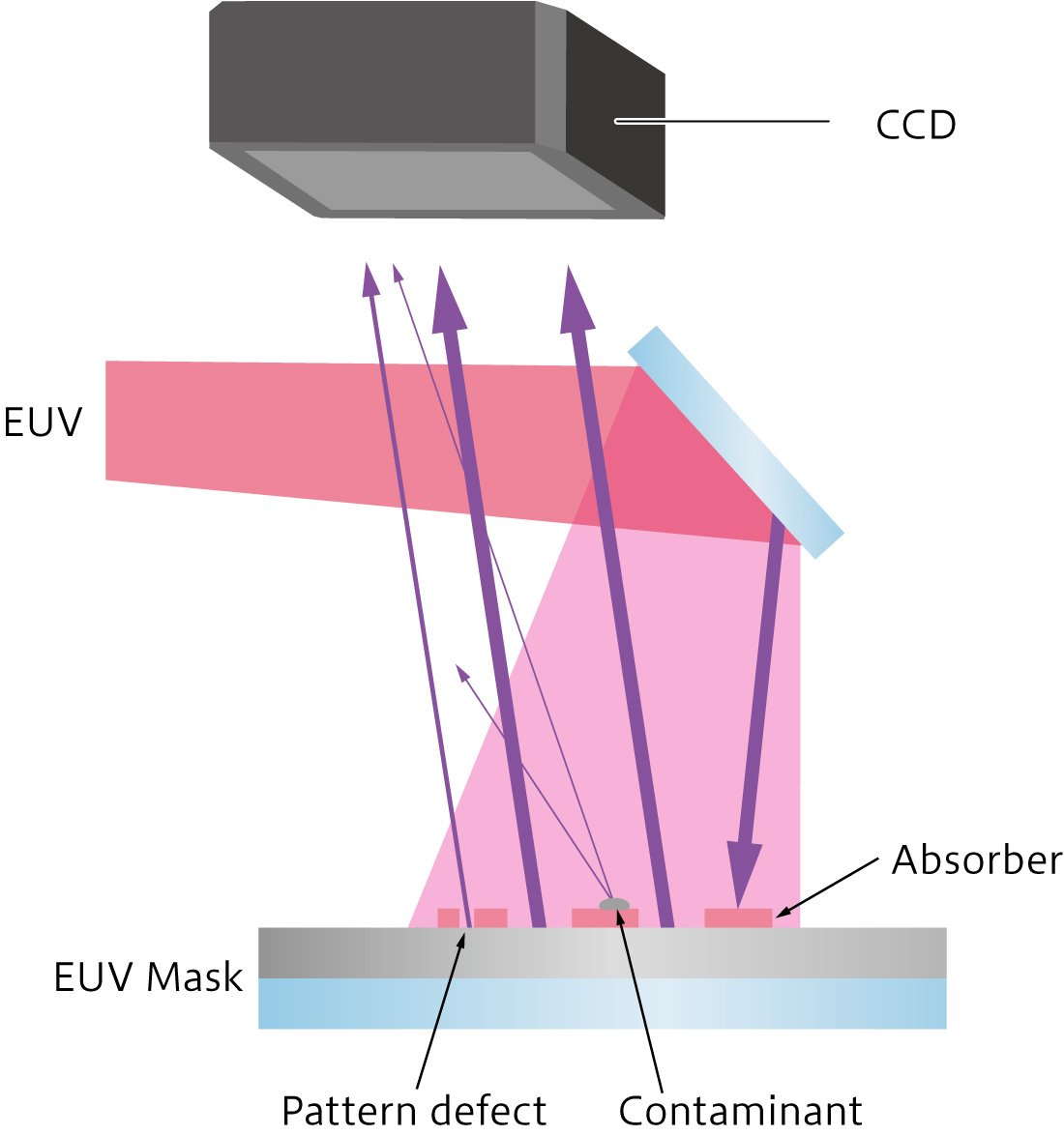 Pattern mask inspection