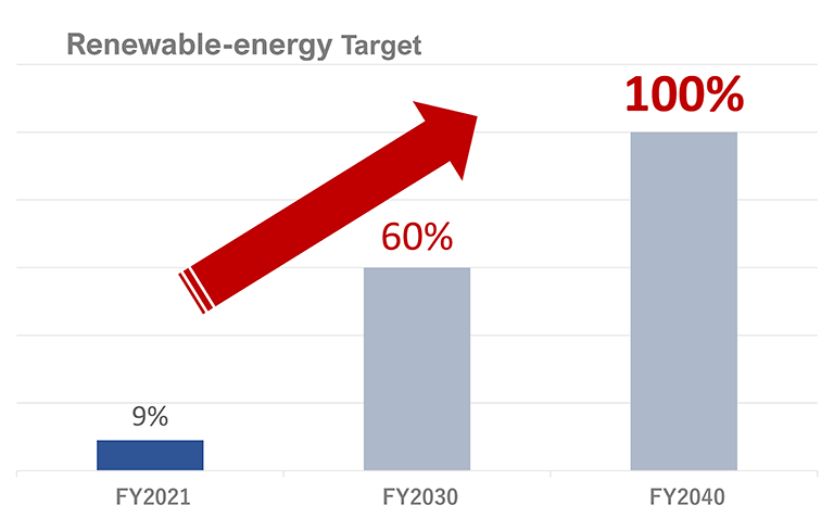 Renewable-energy Target