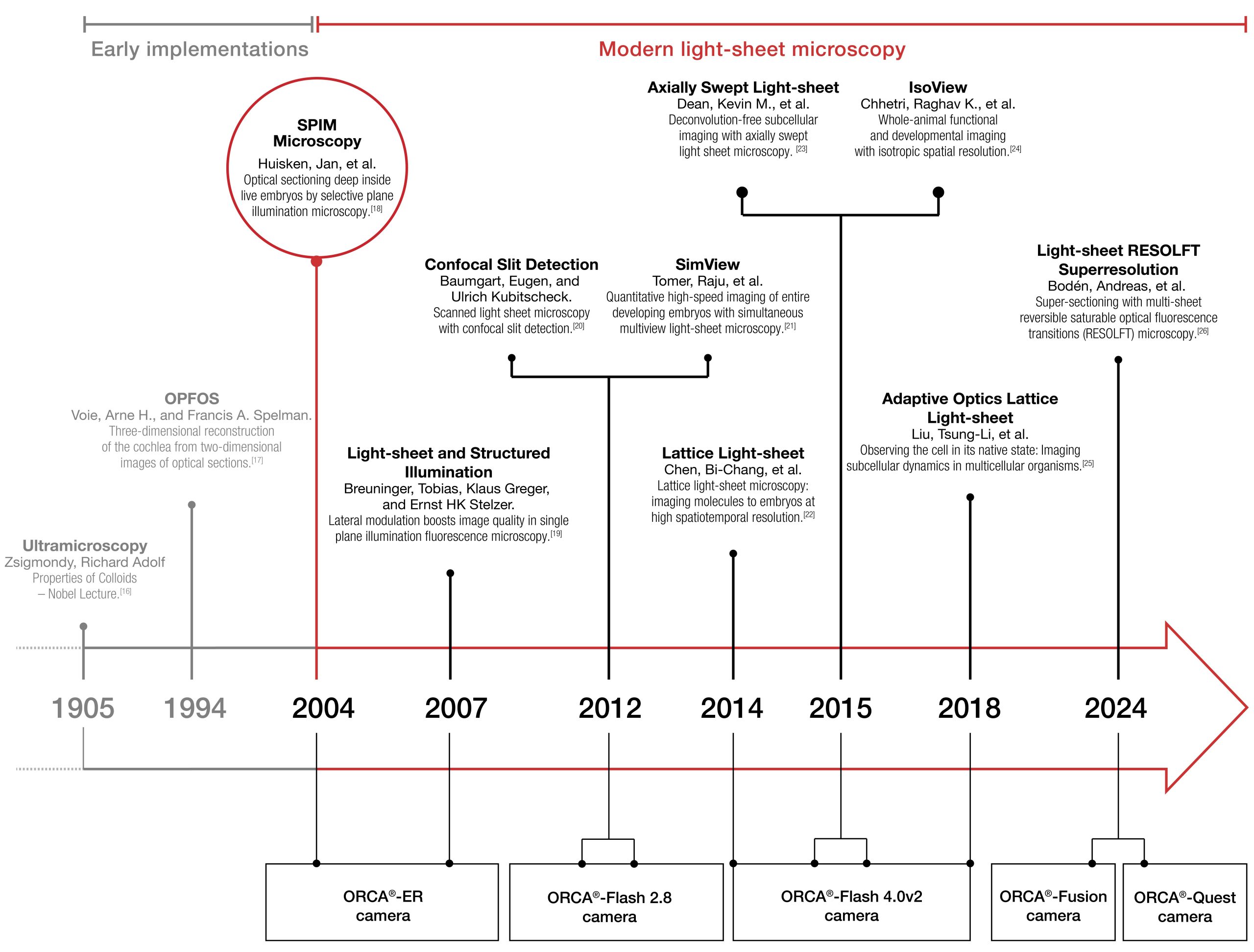 20 years of light-sheet microscopy innovation with Hamamatsu