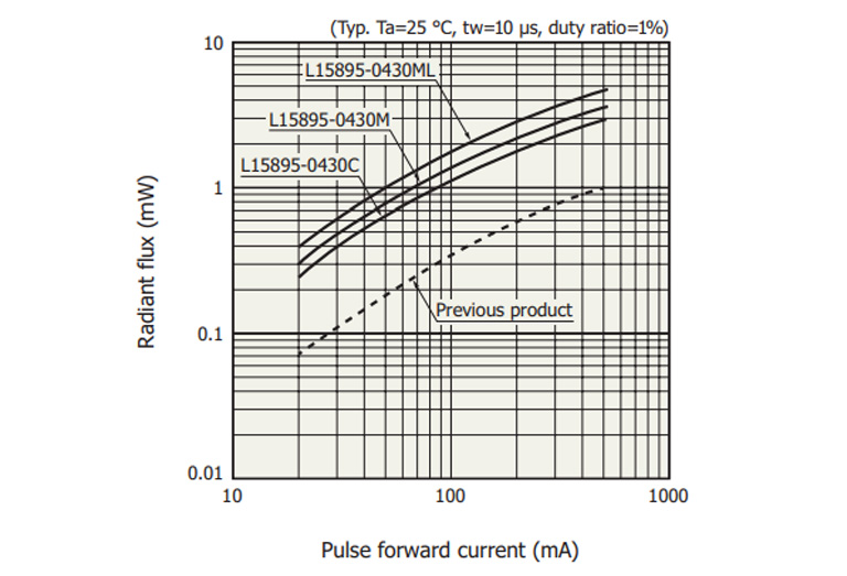 Graph of MIR LEDs’ radiant flux vs. input current