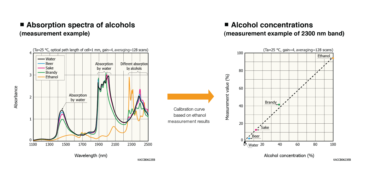 Alcohol absorption spectra