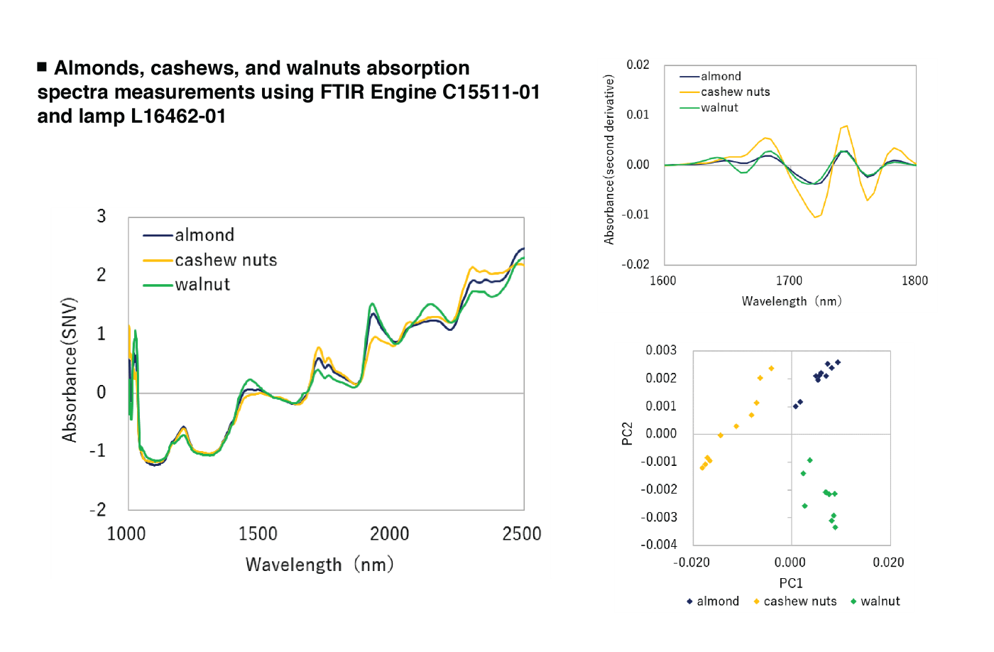 FTIR engine nuts absorption spectra
