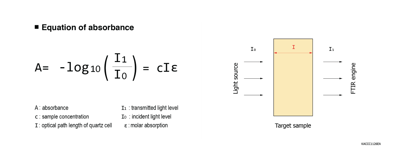Equation of absorbance