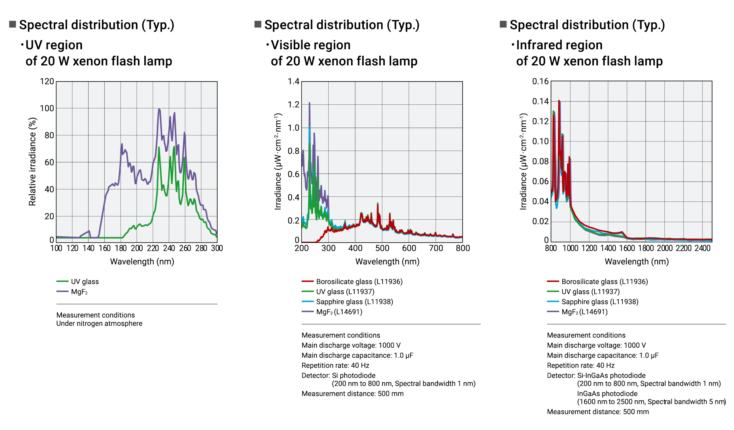 XeF spectral distribution